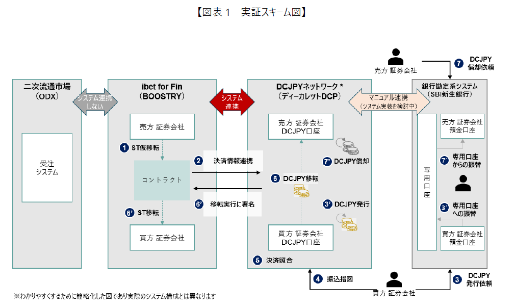 国内初のトークン化預金によるセキュリティトークン決済の実発行検証の